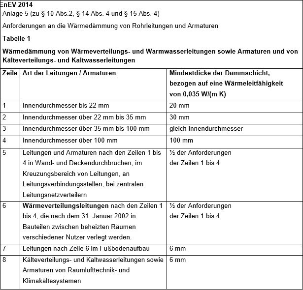 Energieressourcen schonen - Energiekosten sparen - richtig dämmen!